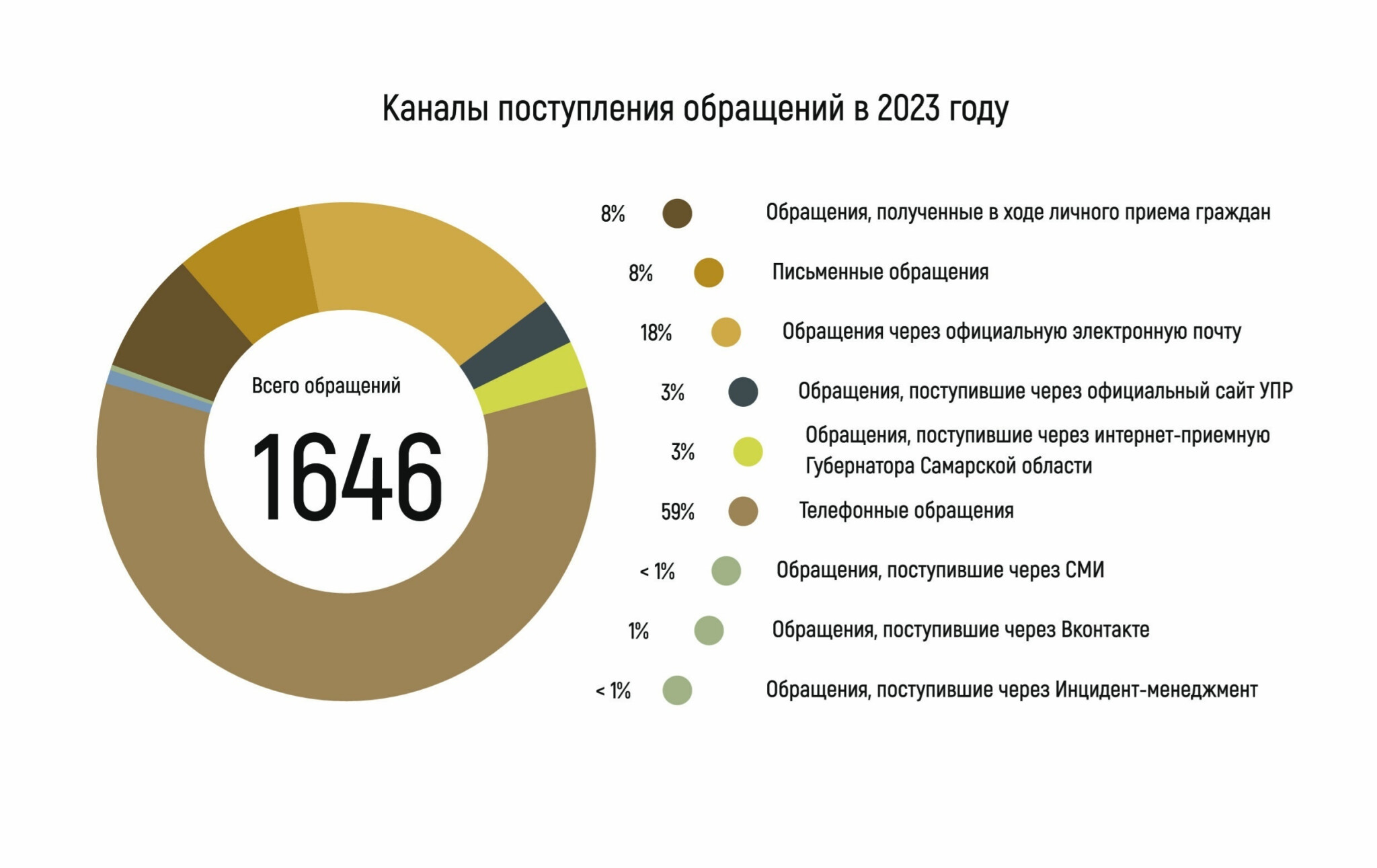 Подготовлен ежегодный доклад о деятельности Уполномоченного по правам ребенка в Самарской области и о состоянии дел в сфере соблюдения прав и законных интересов детей в Самарской области в 2023 году 